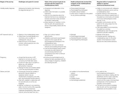 An Epistemological Perspective of Integrated Multidisciplinary Treatment When Dealing With Infertile Women With a Parenthood Goal: The Importance of Matterpsychic Perspective